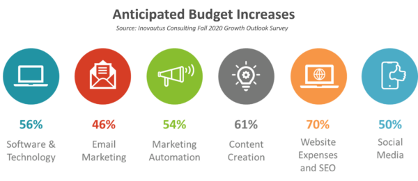 Anticipated-Budget-Increases